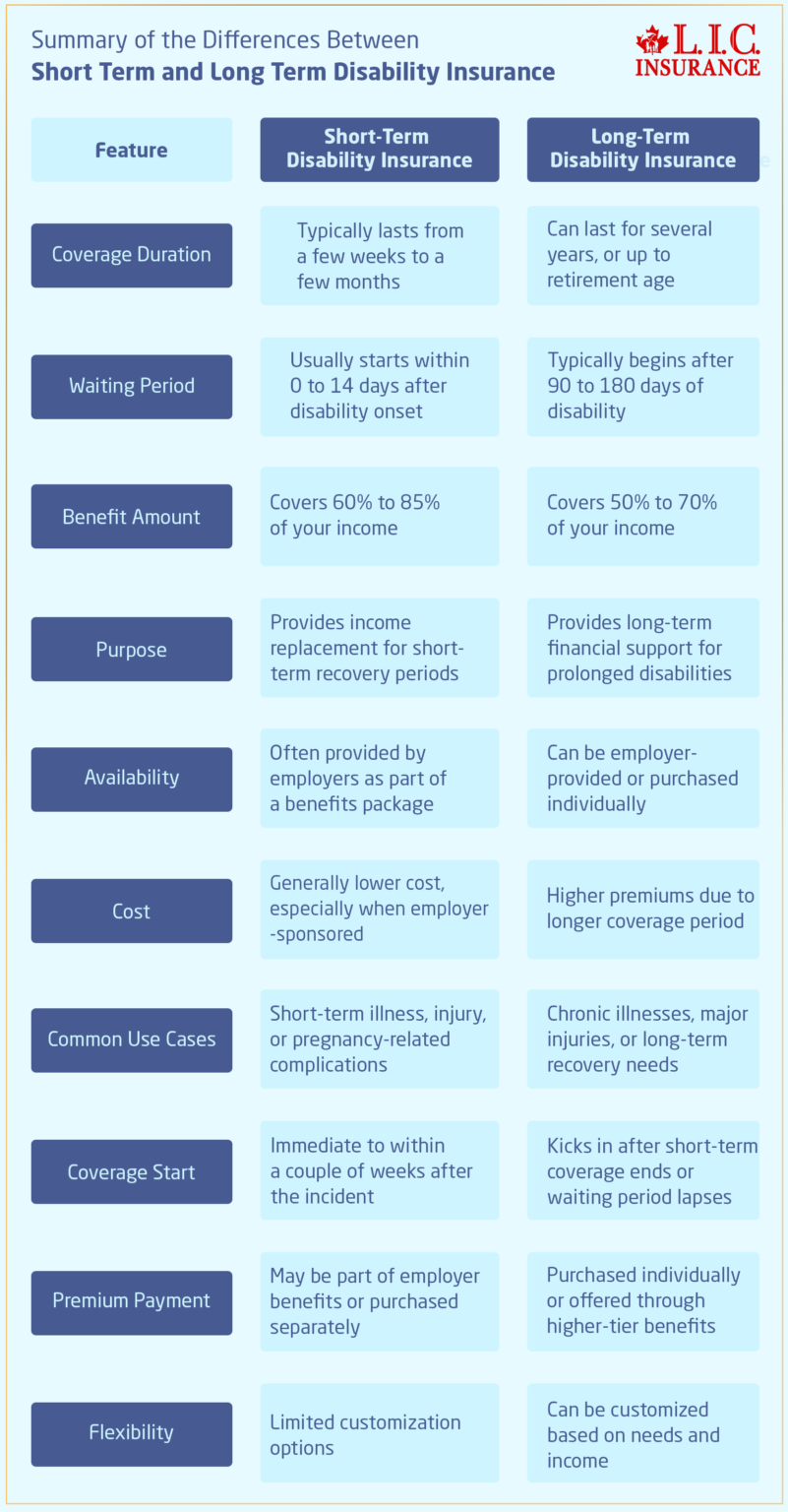 Long Term Insurance Risk Can I Have Both Short-Term and Long-Term Disability Insurance ...