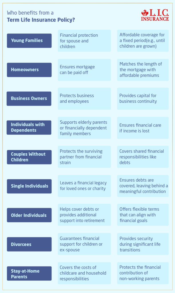 Who benefits from a Term Life Insurance Policy