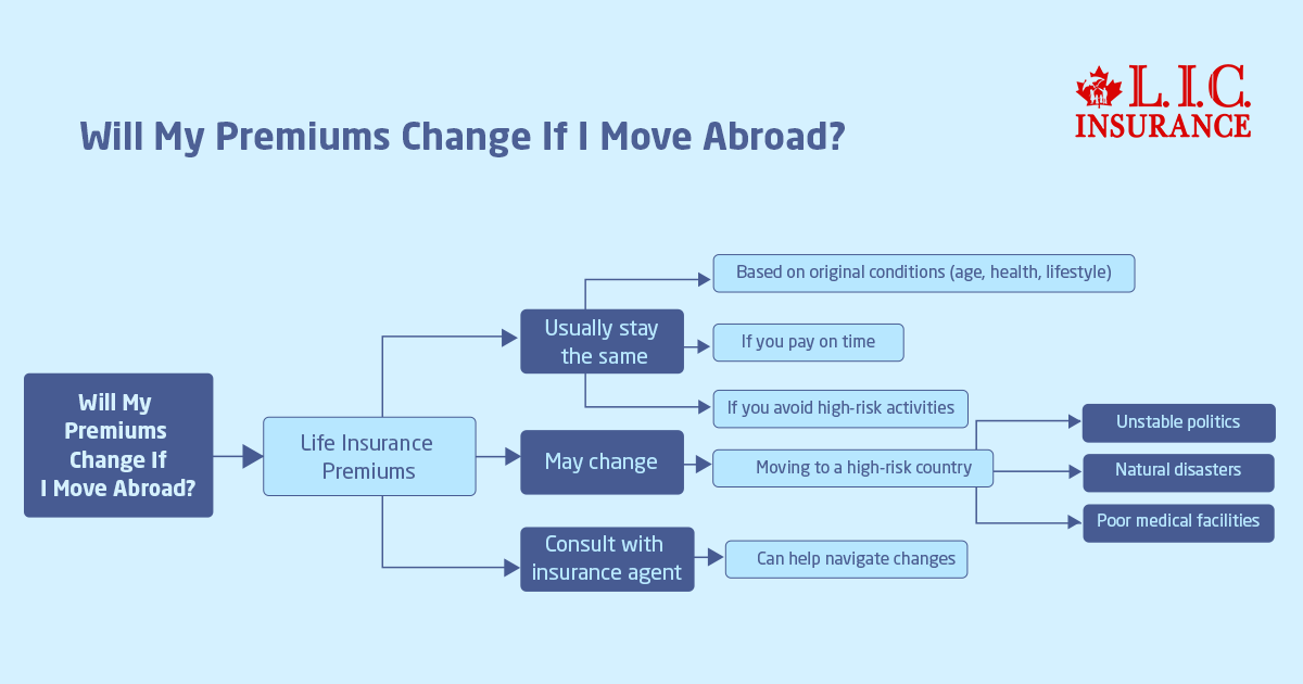 What Happens to My Life Insurance Policy If I Move Abroad? | Canadian LIC