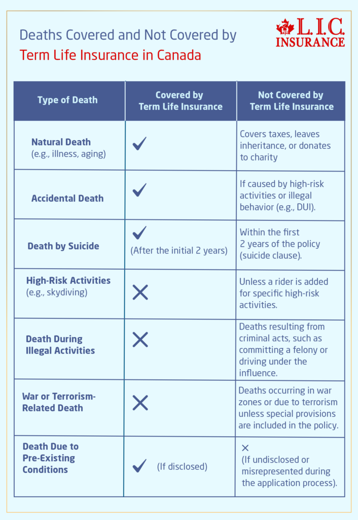 Deaths Covered and Not Covered by Term Life Insurance in Canada