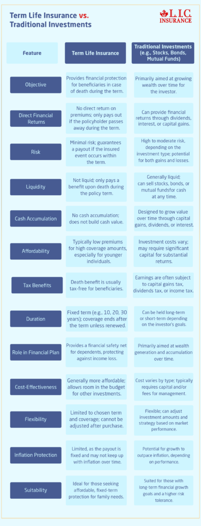 Term Life Insurance VS Traditional Investments