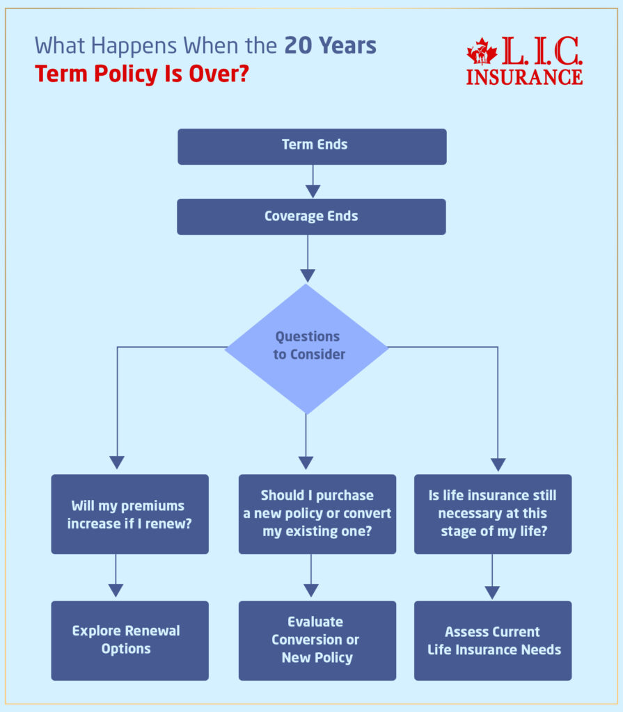 What Happens When the 20 Years Term Life Insurance Policy Is Over
