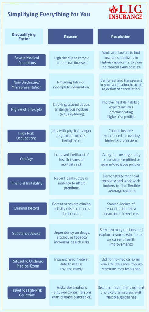 Simplifying Disqualifying Factor, Reason and Resolution from Term Life Insurance