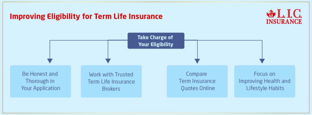 Improving Eligibility for Term Life Insurance