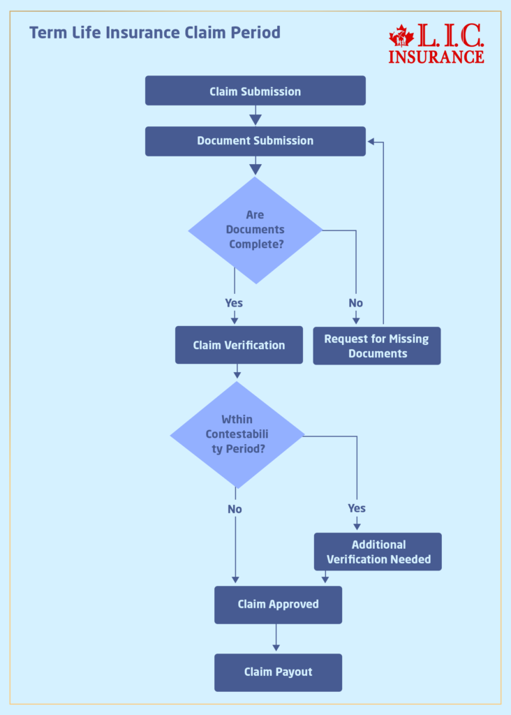 What Is the Term Life Insurance Claim Period