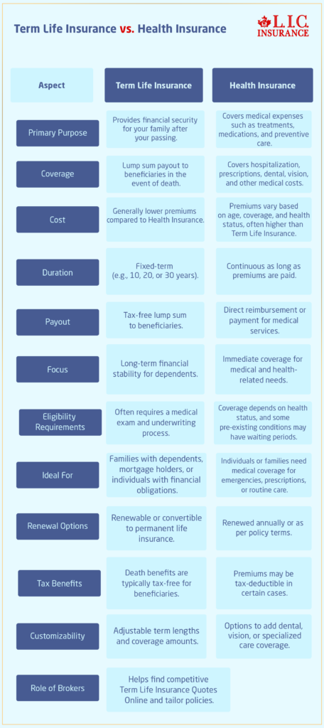 Term Life Insurance vs. Health Insurance