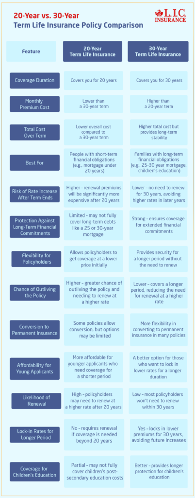 20-Year vs 30-YearTerm Life Insurance Policy Comparison