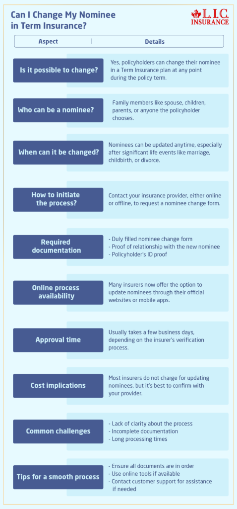 Can I Change My Nominee in Term Insurance, Explanation and Insights