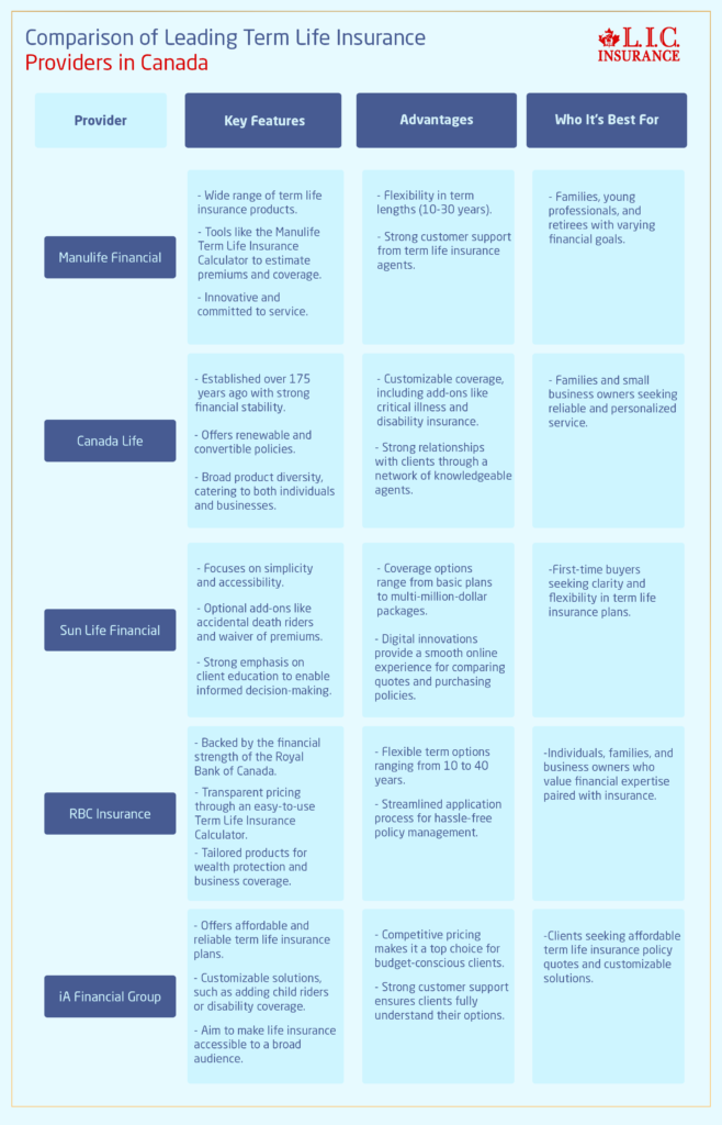 Comparison of Leading Term Life Insurance Providers in Canada