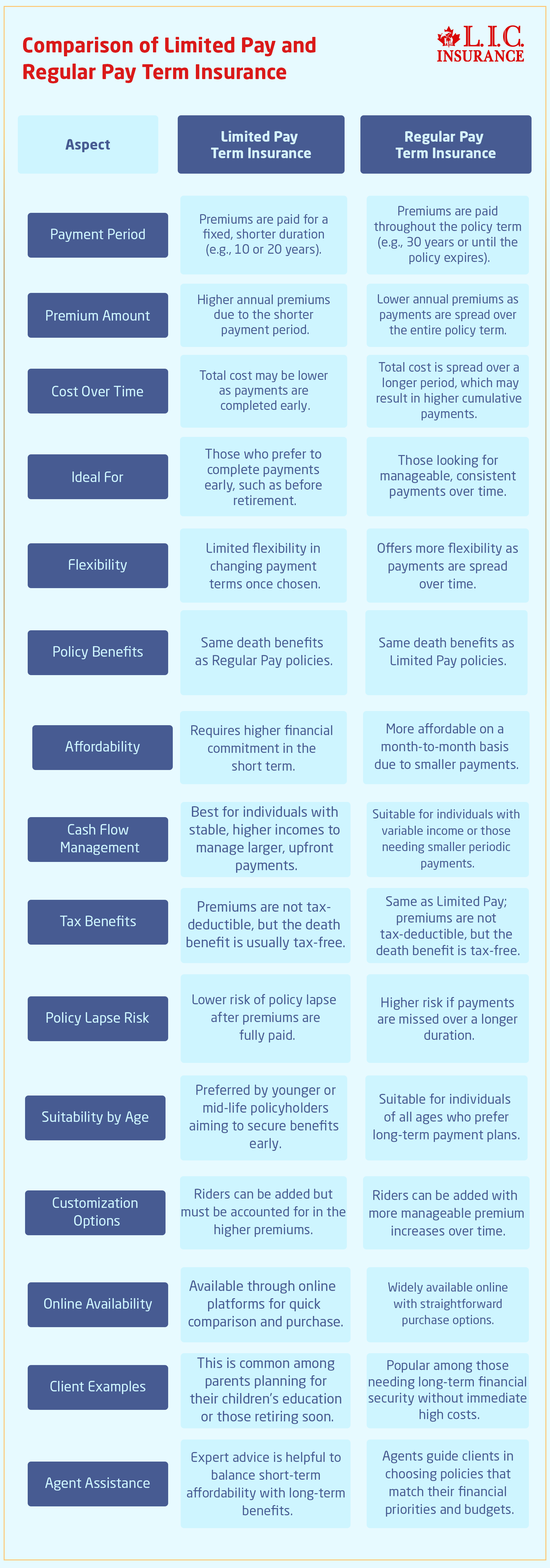 Limited Pay vs Regular Pay Term Insurance | Canadian LIC