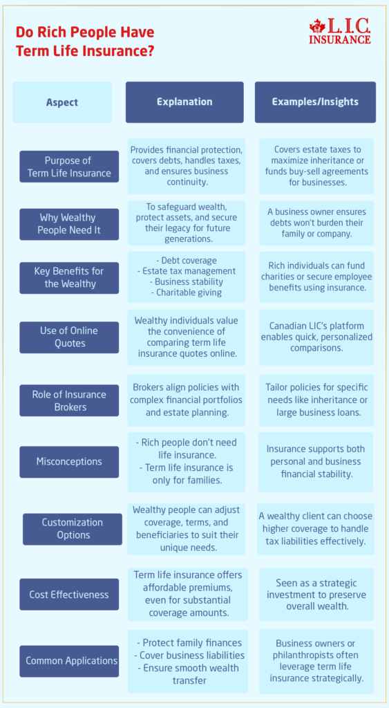 Do Rich People Have Term Life Insurance, Explanation and Insights