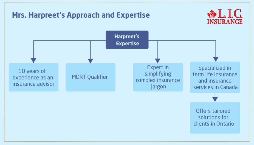 Harpreet's Approach and Expertise