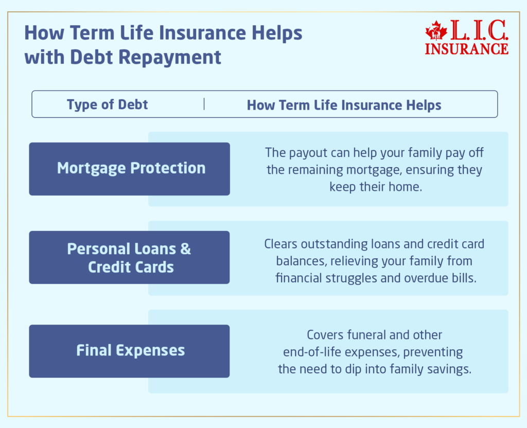How Term Life Insurance Helps with Debt Repayment