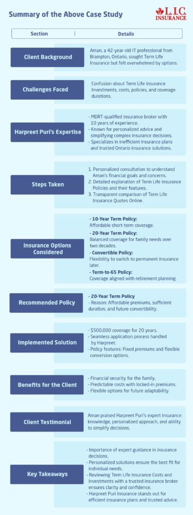 Summary of the Above Case Study