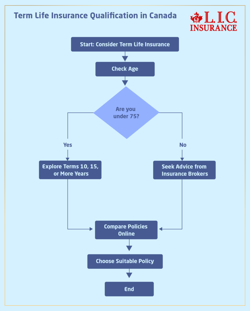 What Is the Oldest Age to Qualify for a Term Life Insurance Plan in Canada