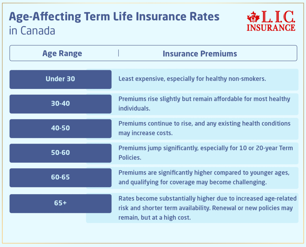 Age-Affecting Term Life Insurance Rates in Canada