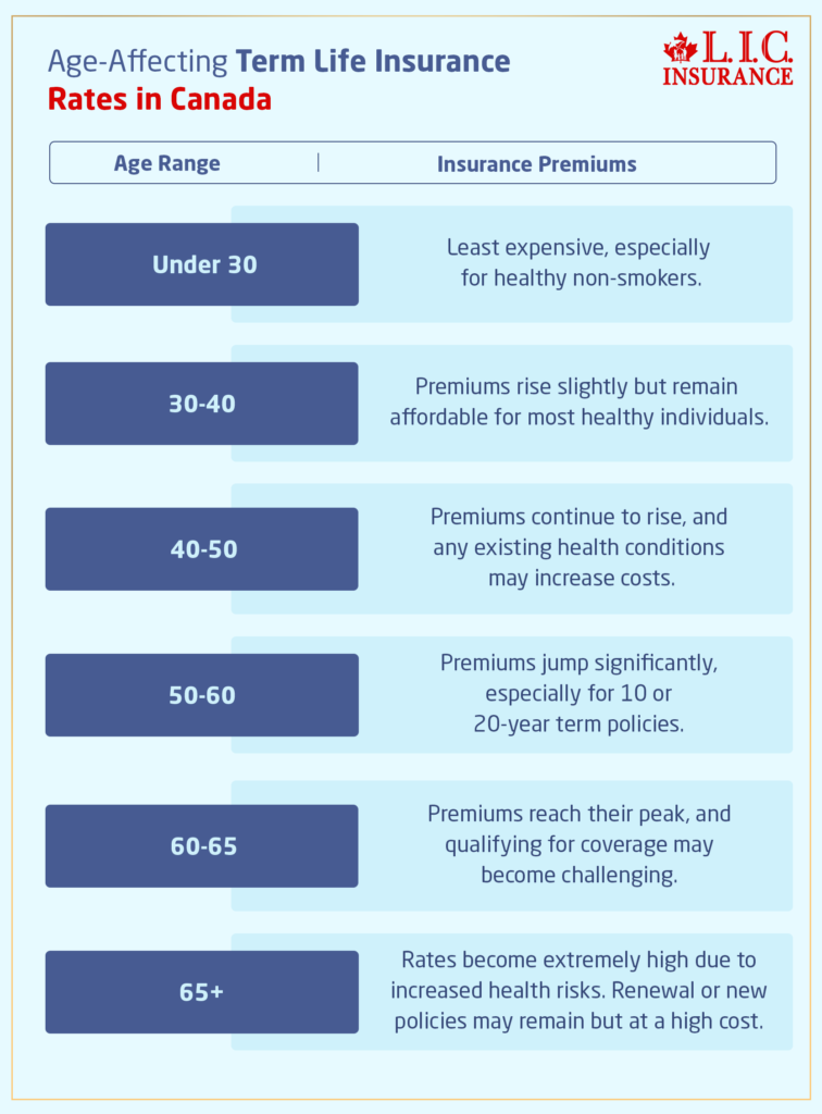 Age-Affecting Term Life Insurance Rates in Canada