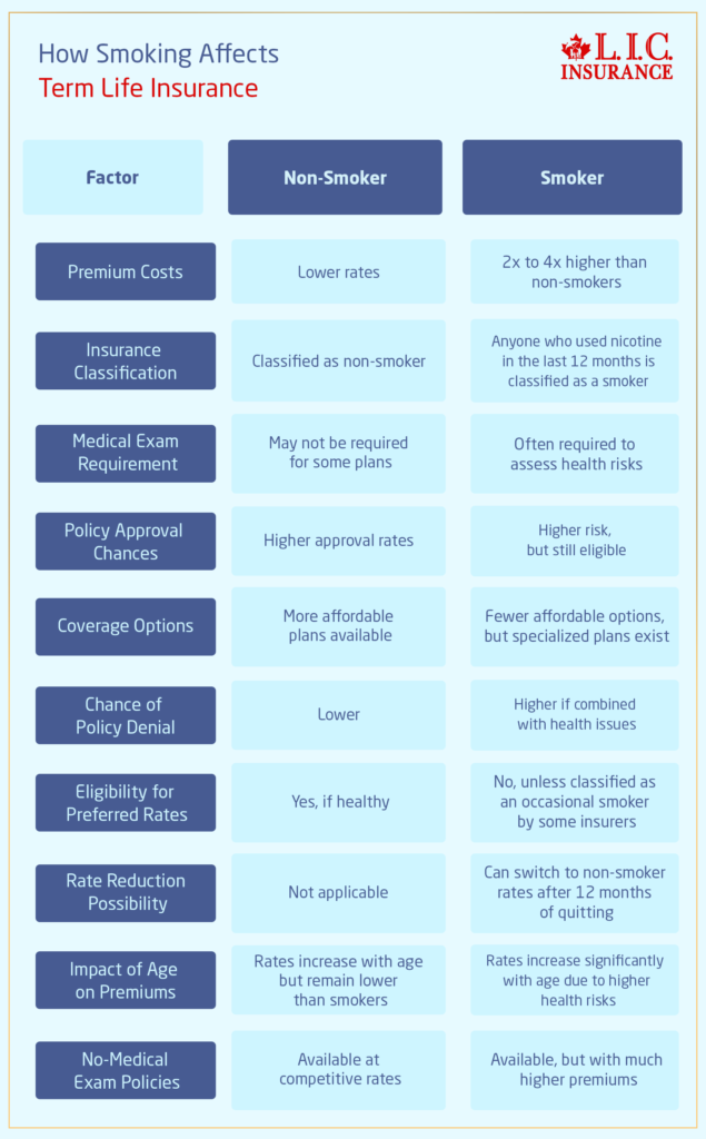 How Smoking Affects Term Life Insurance Policy