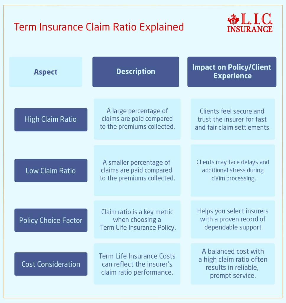 Term Life Insurance Claim Ratio Explained