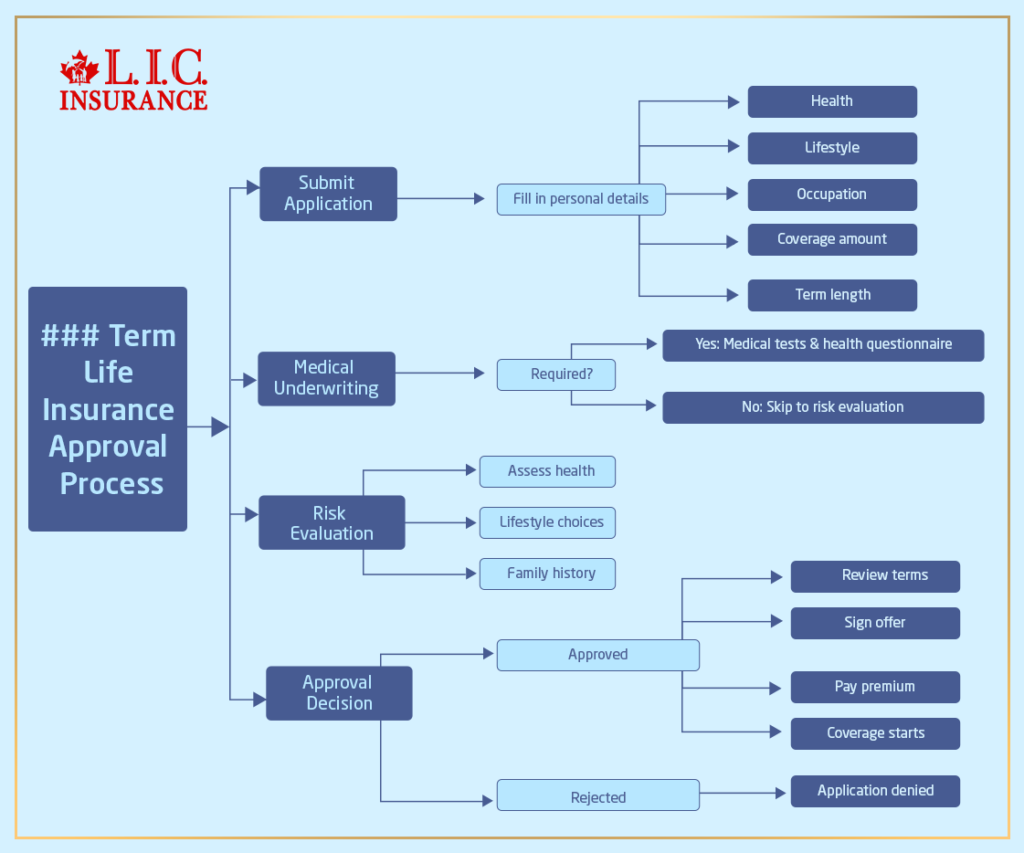 Understanding the Term Life Insurance Approval Process