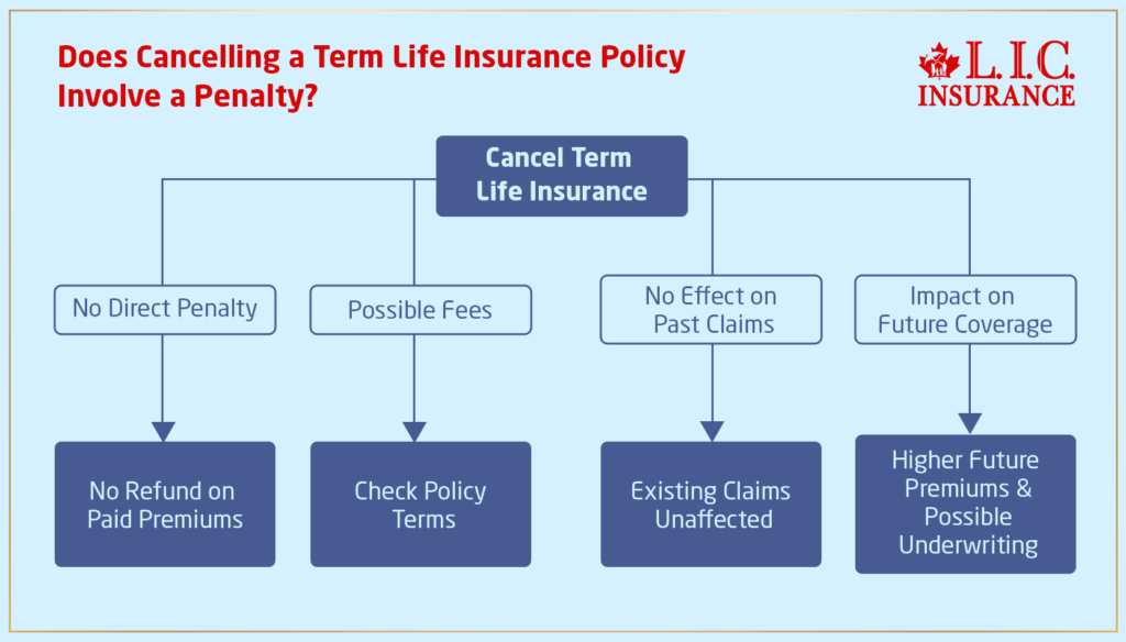 Does Cancelling a Term Life Insurance Policy Involve a Penalty