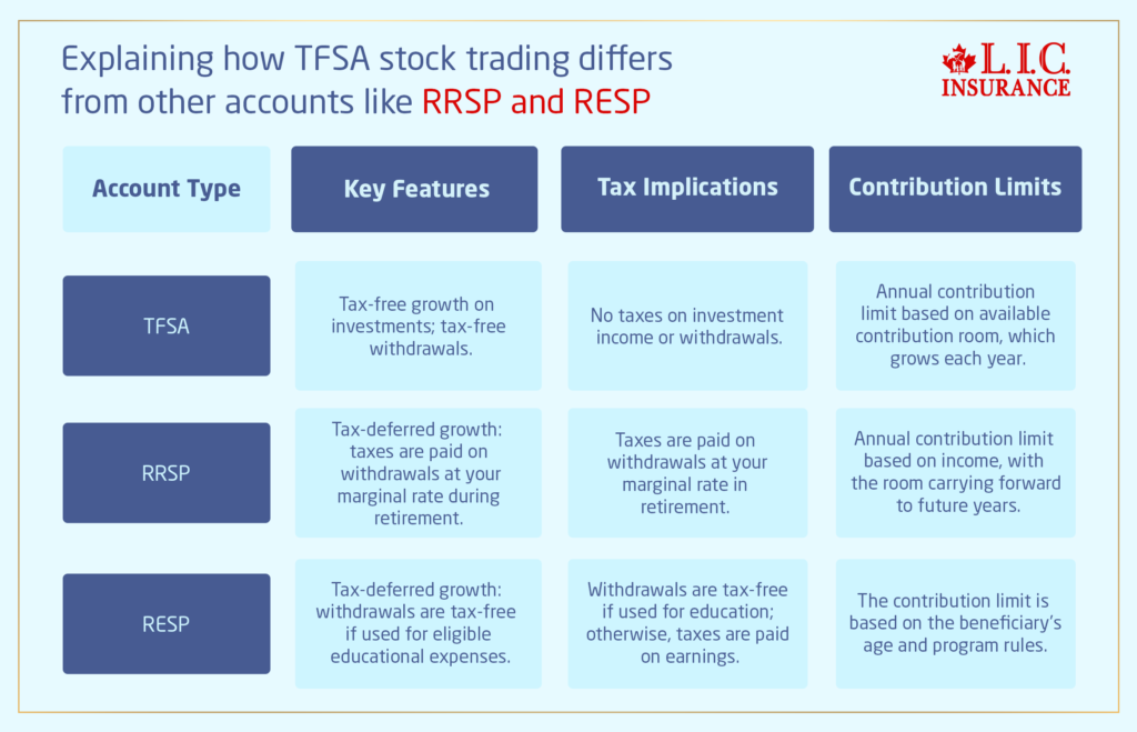 Explaining how TFSA stock trading differs from other accounts like RRSP and RESP