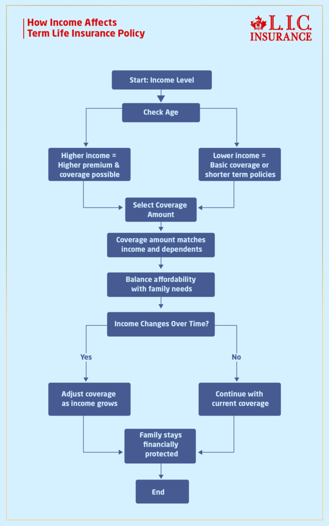 How Does Income Affect Your Term Life Insurance Policy