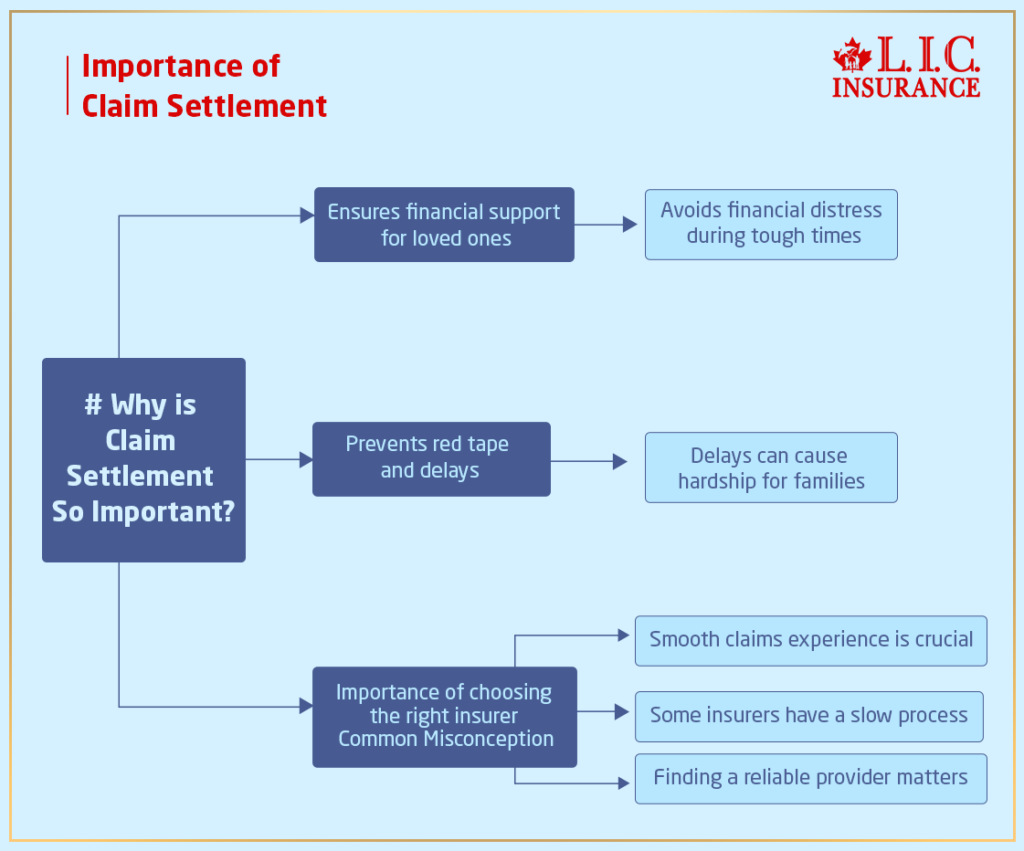 Why is Claim Settlement So Important