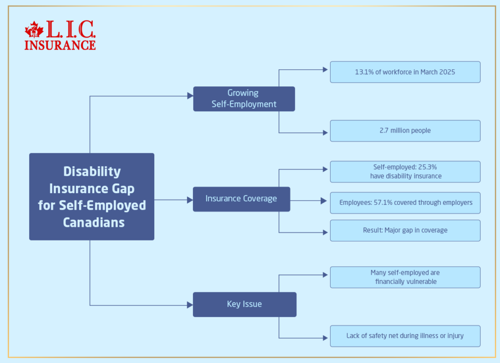 Disability Insurance Gap for Self-Employed Canadians
