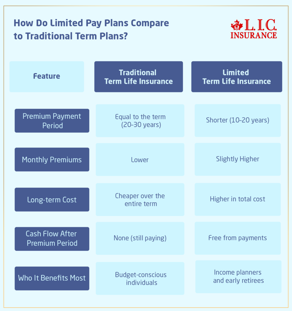 How Do Limited Pay Plans Compare to Traditional Term Plans
