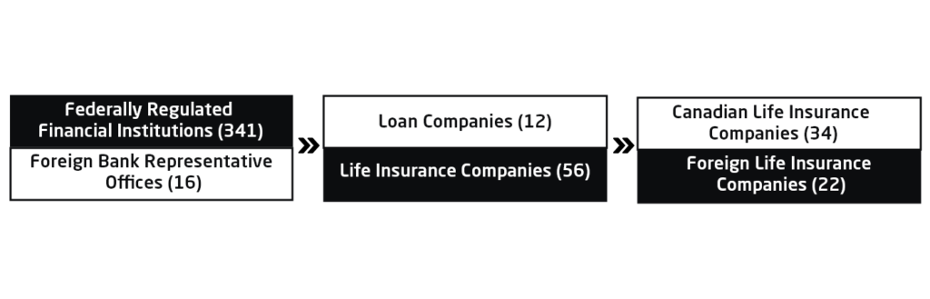 Option to choose Foreign Life Insurance Companies