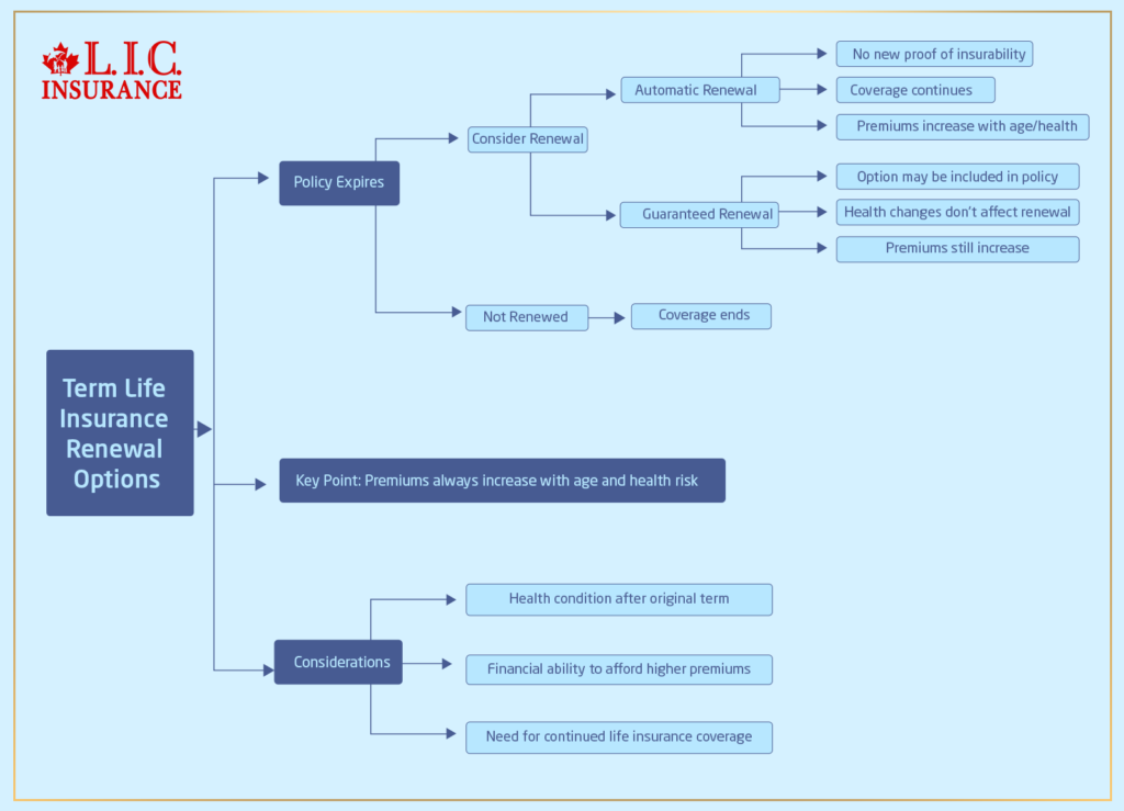 Renewal Options After Outliving Term Life Insurance
