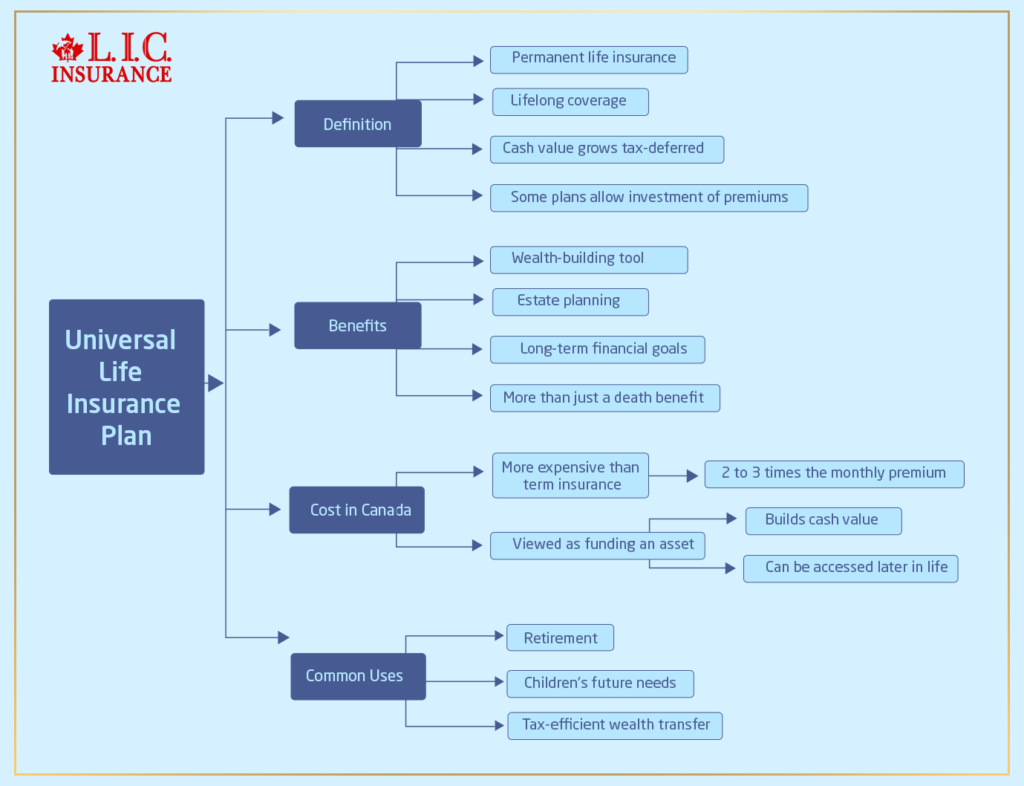 What is a Universal Life Insurance Plan