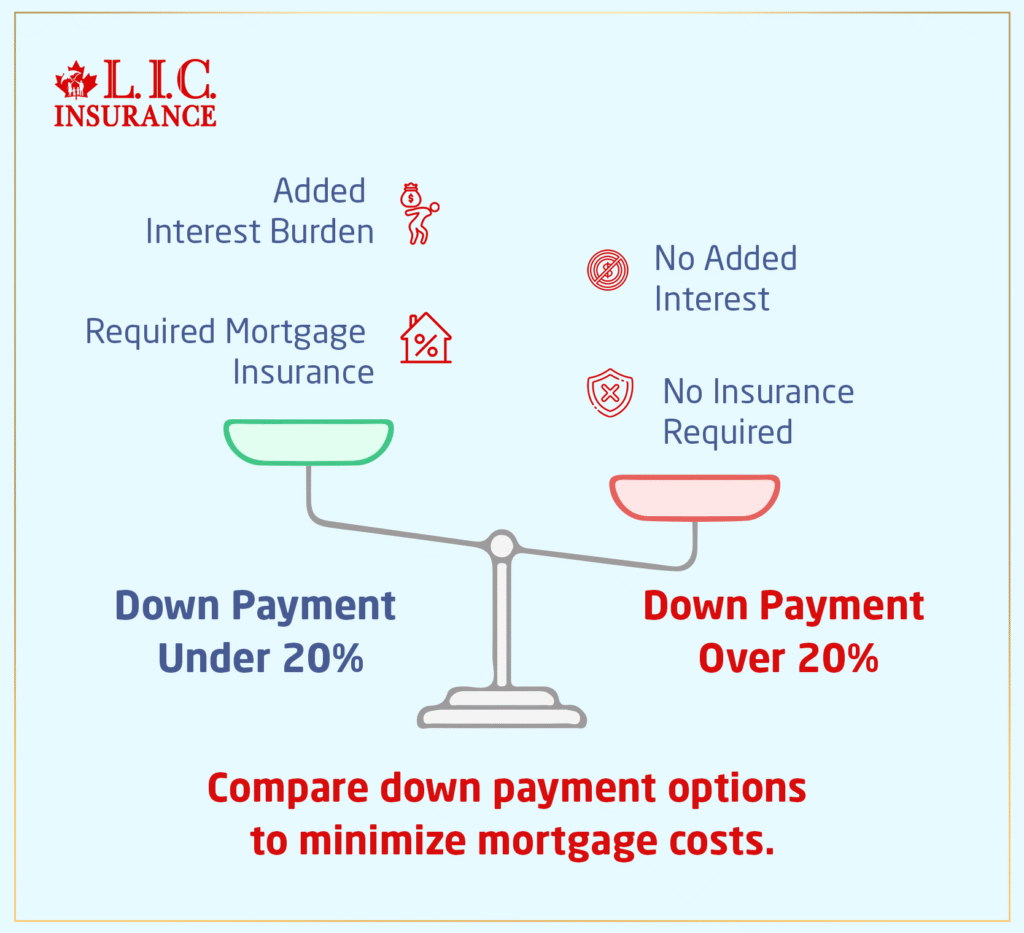 Compare down payment options to minimize mortgage costs