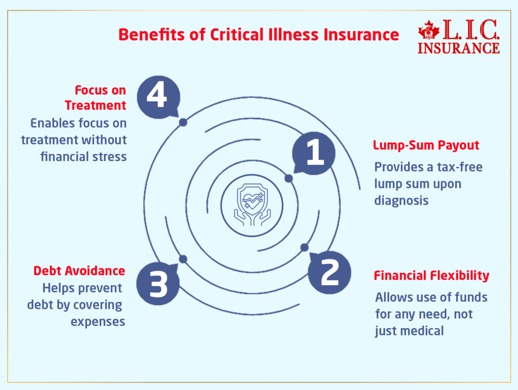 Critical Illness Insurance Benefits