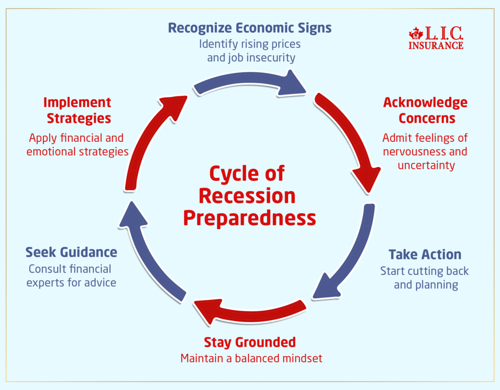 Cycle of Recession Preparedness
