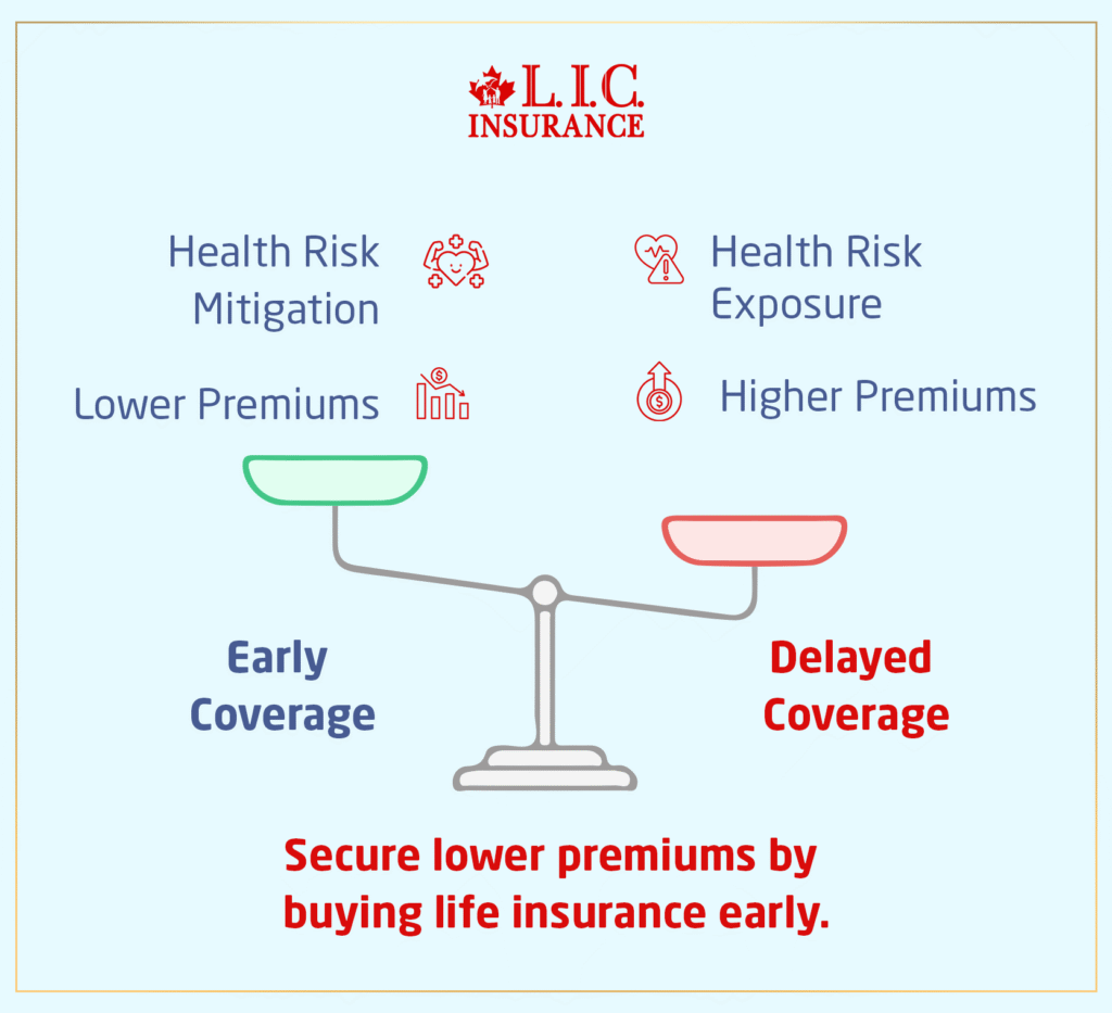 Secure Lower Premiums by Buying Life Insurance Policy Early