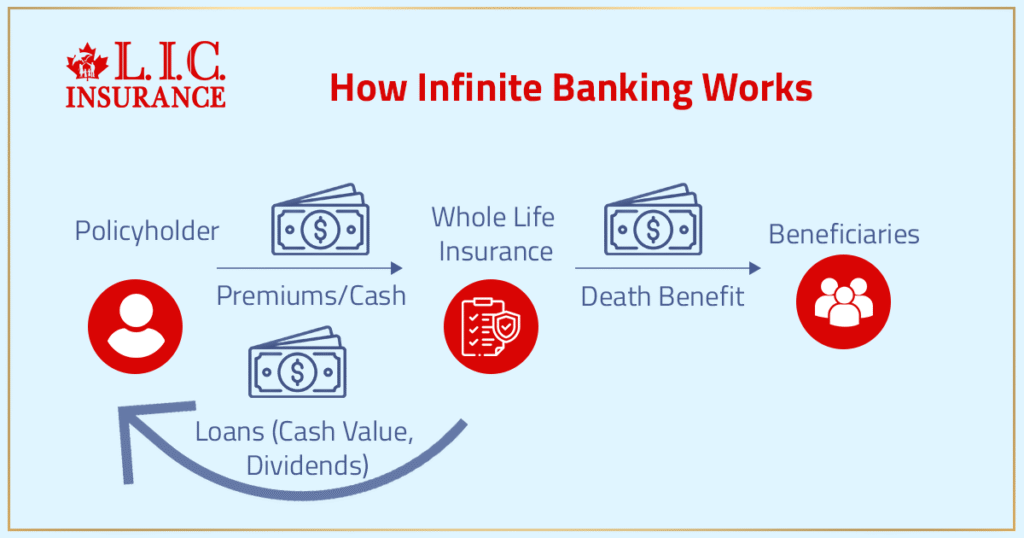 Understanding the Infinite Banking Concept