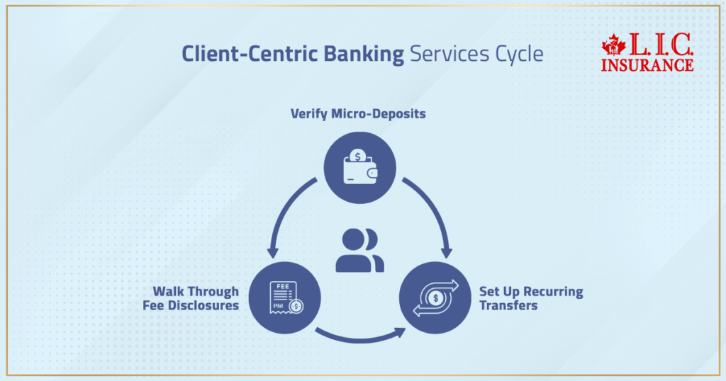 Client-Centric Banking Services Cycle