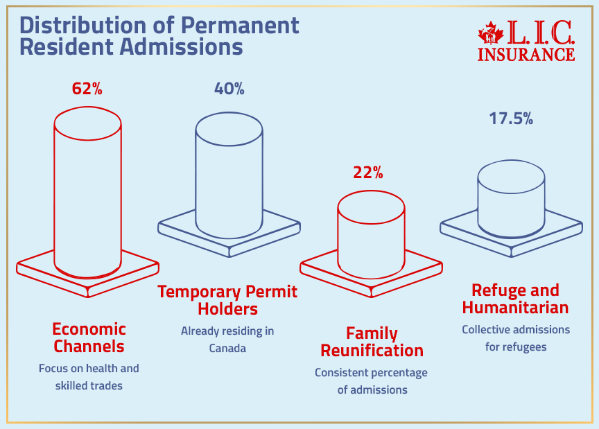 Distribution of Permanent Resident Admissions