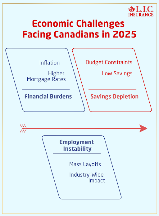 Economic Challenges Facing Canadians in 2025