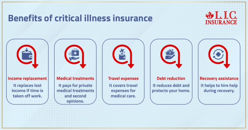 Benefits of Critical Illness Insurance Plan
