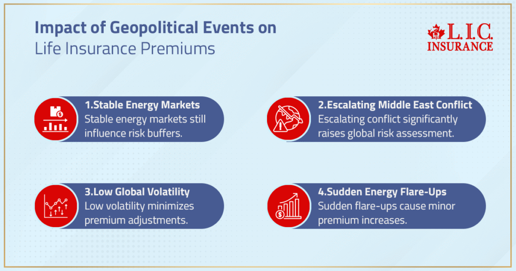 Impact of Geopolitical Events on Life Insurance Premiums