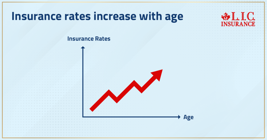 Insurance Rates Increase with Age