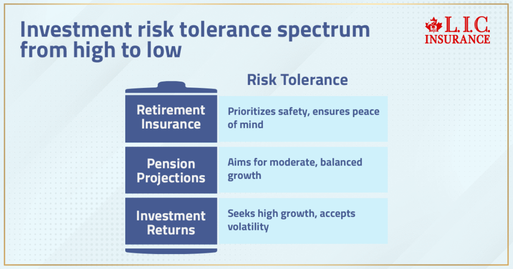 Investment risk tolerance spectrum from high to low