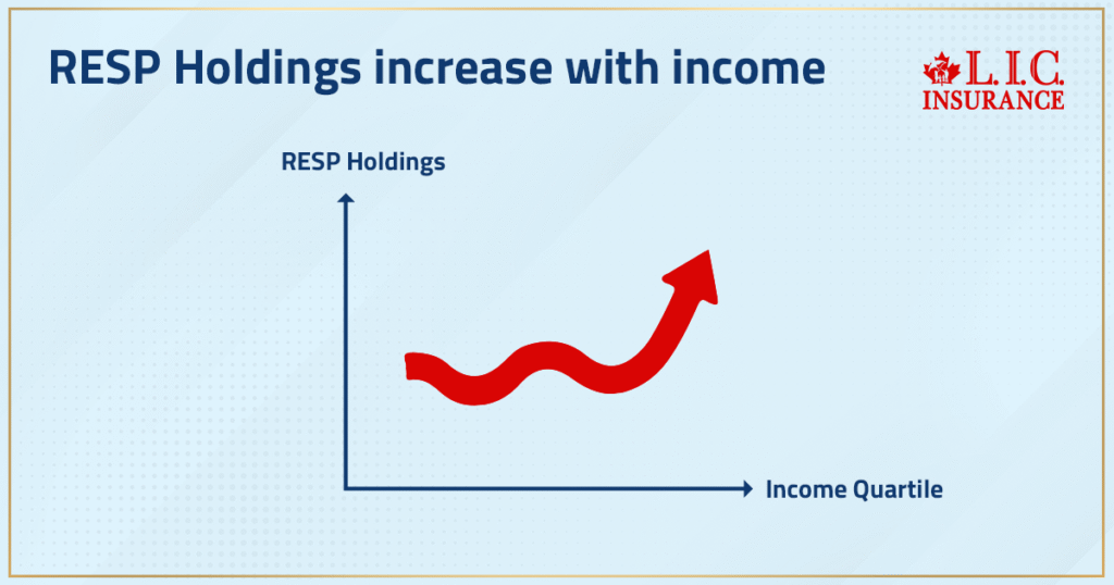 RESP Holdings Increase with Income