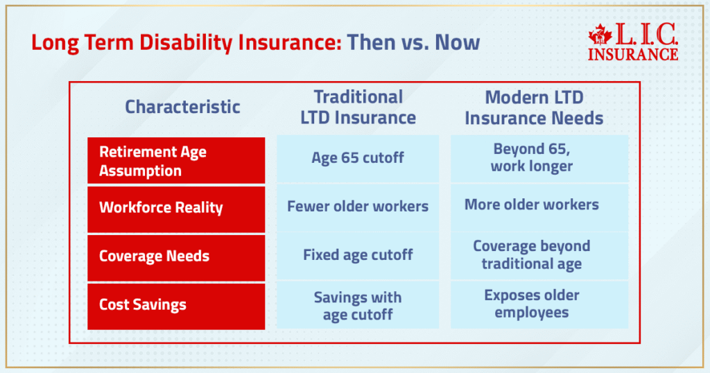Long Term Disability Insurance - Then Vs Now