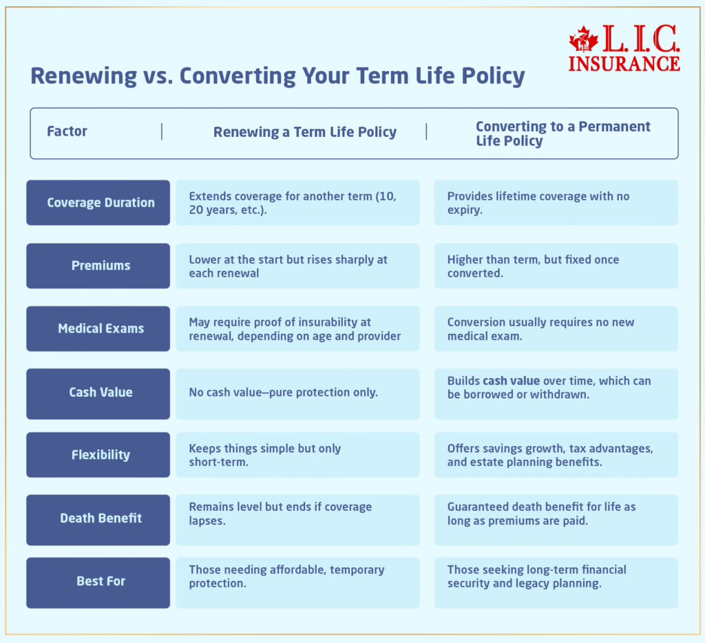 Renewing vs. Converting Your Term Life Insurance Policy