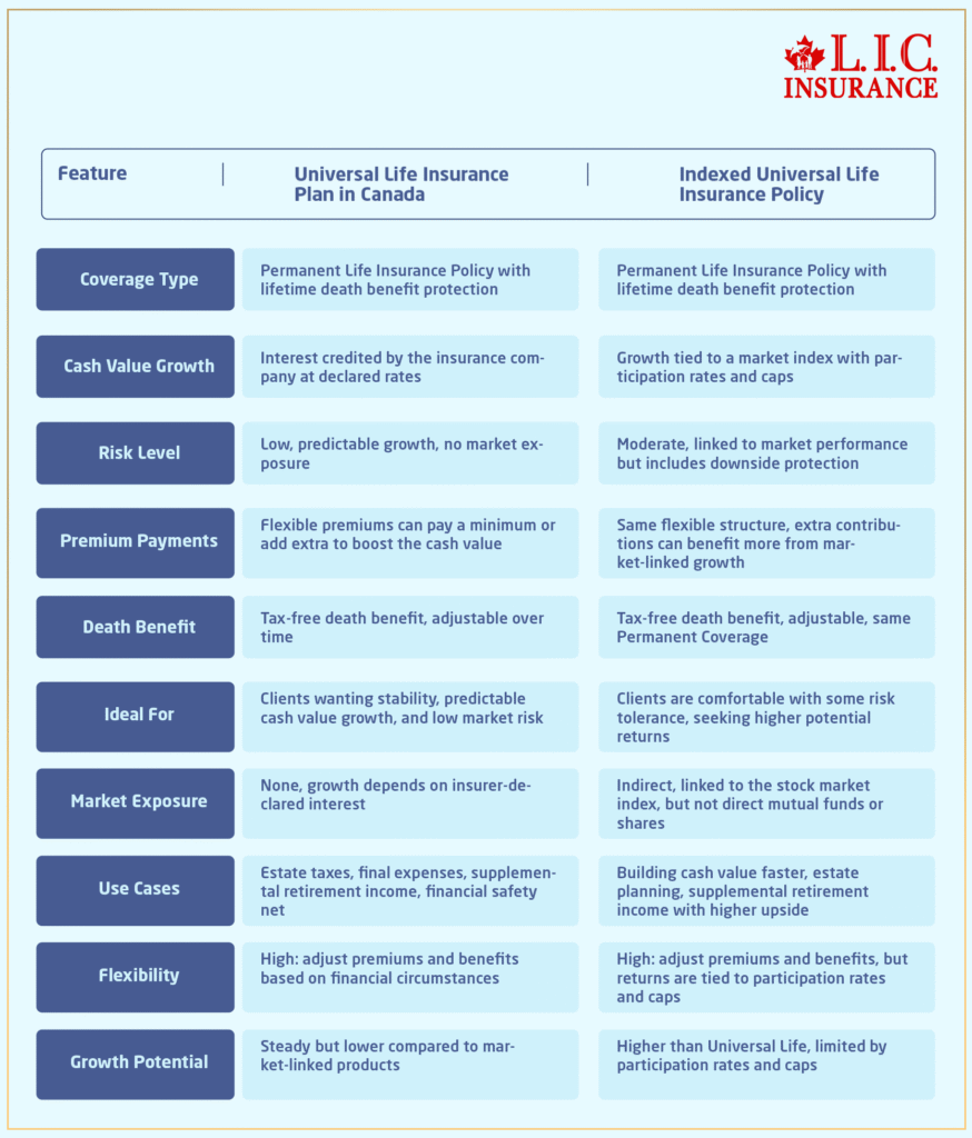 Universal Life Insurance Plan in Canada vs. Indexed Universal Life Insurance Policy
