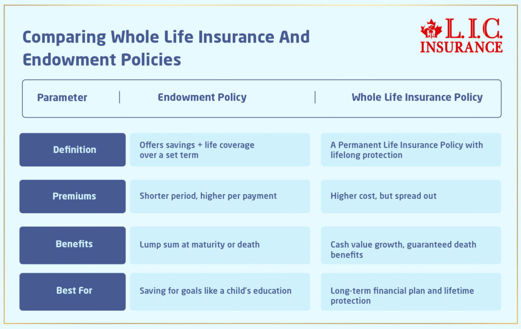 Comparing Whole Life Insurance And Endowment Policies